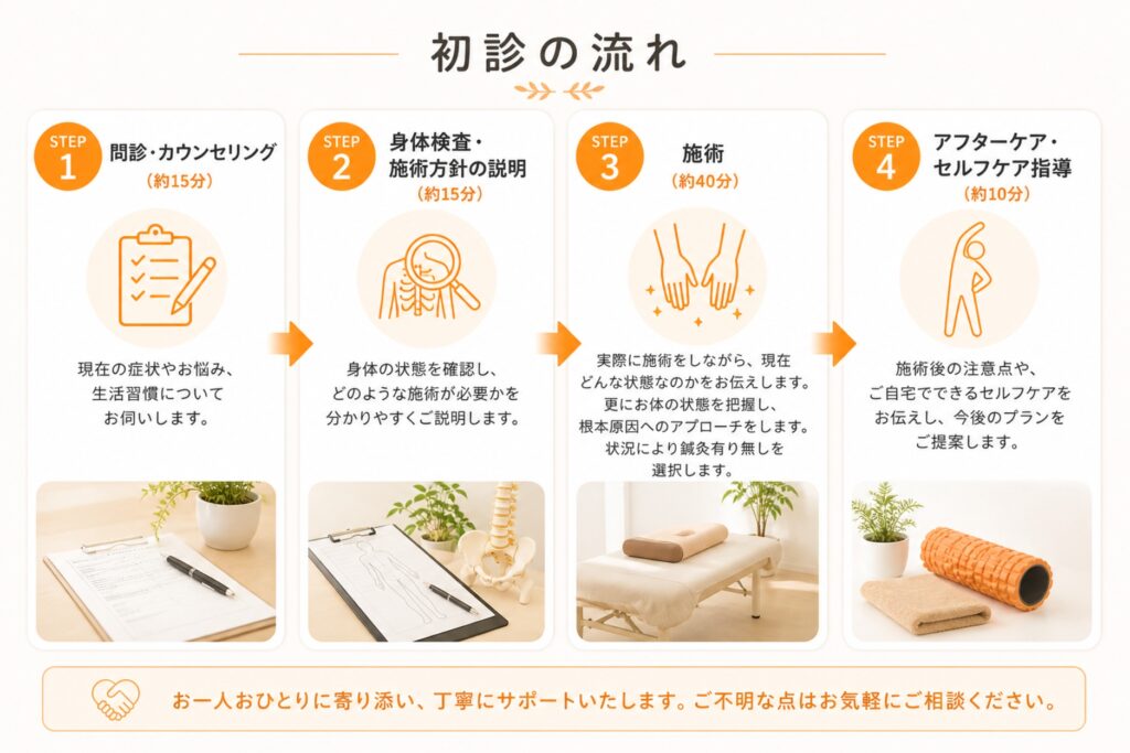 ハピアル鍼灸整体院の初診の流れ